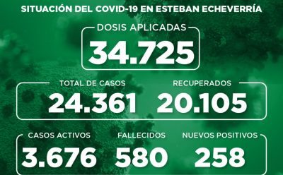 Informe N° 848 | SITUACIÓN DEL COVID-19 EN ESTEBAN ECHEVERRÍA