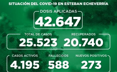 Informe N° 853 | SITUACIÓN DEL COVID-19 EN ESTEBAN ECHEVERRÍA