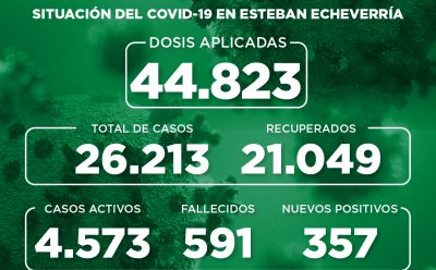 Informe N° 855 | SITUACIÓN DEL COVID-19 EN ESTEBAN ECHEVERRÍA