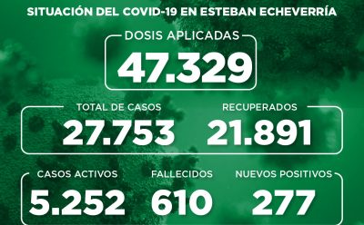 Informe N° 859 | SITUACIÓN DEL COVID-19 EN ESTEBAN ECHEVERRÍA