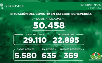 Informe N° 863 | SITUACIÓN DEL COVID-19 EN ESTEBAN ECHEVERRÍA