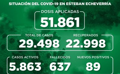 Informe N° 865 | SITUACIÓN DEL COVID-19 EN ESTEBAN ECHEVERRÍA
