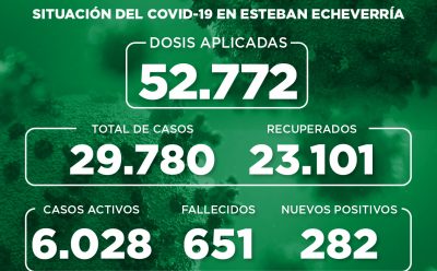 Informe N° 866 | SITUACIÓN DEL COVID-19 EN ESTEBAN ECHEVERRÍA