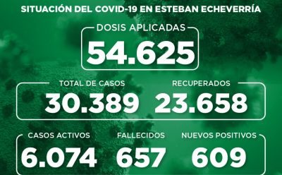 Informe N° 867 | SITUACIÓN DEL COVID-19 EN ESTEBAN ECHEVERRÍA