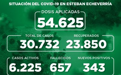 Informe N° 868 | SITUACIÓN DEL COVID-19 EN ESTEBAN ECHEVERRÍA