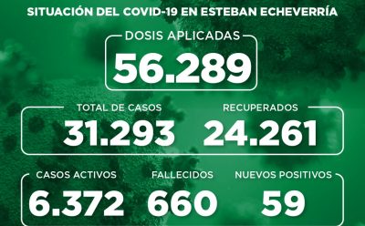 Informe N° 871 | SITUACIÓN DEL COVID-19 EN ESTEBAN ECHEVERRÍA
