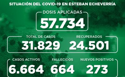 Informe N° 873 | SITUACIÓN DEL COVID-19 EN ESTEBAN ECHEVERRÍA