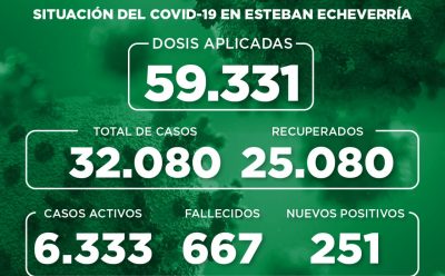 Informe N° 874 | SITUACIÓN DEL COVID-19 EN ESTEBAN ECHEVERRÍA