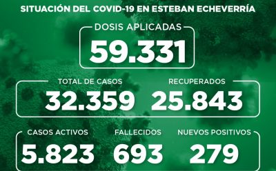 Informe N° 875 | SITUACIÓN DEL COVID-19 EN ESTEBAN ECHEVERRÍA