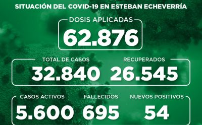 Informe N° 878 | SITUACIÓN DEL COVID-19 EN ESTEBAN ECHEVERRÍA