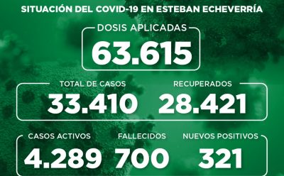 Informe N° 880 | SITUACIÓN DEL COVID-19 EN ESTEBAN ECHEVERRÍA