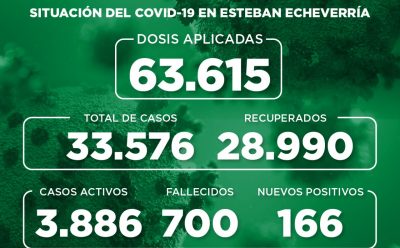 Informe N° 881 | SITUACIÓN DEL COVID-19 EN ESTEBAN ECHEVERRÍA