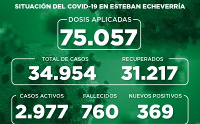 Informe N° 887 | SITUACIÓN DEL COVID-19 EN ESTEBAN ECHEVERRÍA
