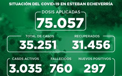 Informe N° 888 | SITUACIÓN DEL COVID-19 EN ESTEBAN ECHEVERRÍA