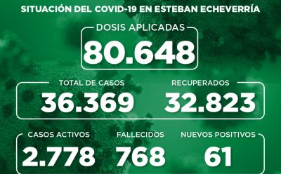Informe N° 894 | SITUACIÓN DEL COVID-19 EN ESTEBAN ECHEVERRÍA