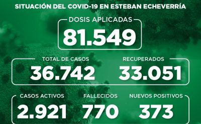 Informe N° 895 | SITUACIÓN DEL COVID-19 EN ESTEBAN ECHEVERRÍA
