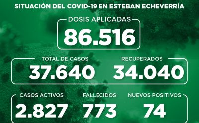 Informe N° 899 | SITUACIÓN DEL COVID-19 EN ESTEBAN ECHEVERRÍA
