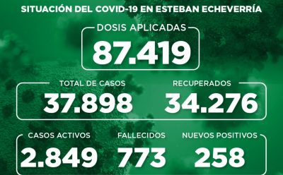 Informe N° 900 | SITUACIÓN DEL COVID-19 EN ESTEBAN ECHEVERRÍA