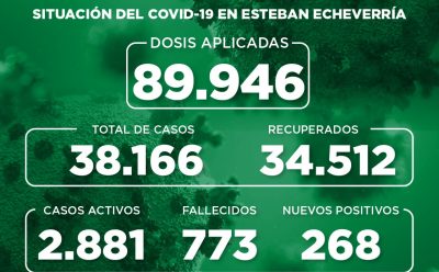 Informe N° 901 | SITUACIÓN DEL COVID-19 EN ESTEBAN ECHEVERRÍA
