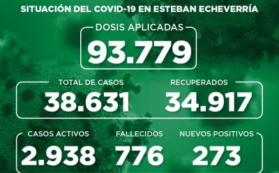 Informe N° 903 | SITUACIÓN DEL COVID-19 EN ESTEBAN ECHEVERRÍA
