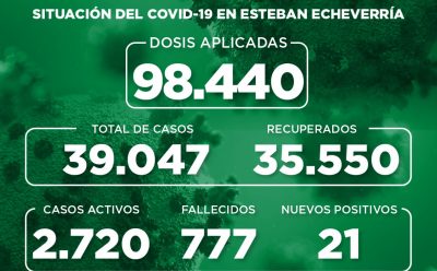 Informe N° 906 | SITUACIÓN DEL COVID-19 EN ESTEBAN ECHEVERRÍA