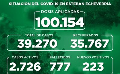 Informe N° 907 | SITUACIÓN DEL COVID-19 EN ESTEBAN ECHEVERRÍA