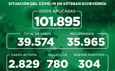 Informe N° 908 | SITUACIÓN DEL COVID-19 EN ESTEBAN ECHEVERRÍA