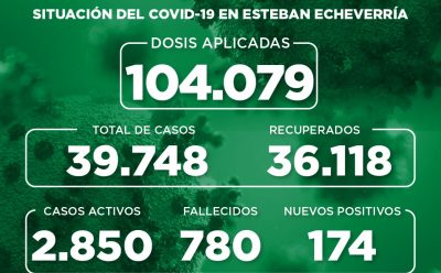 Informe N° 909 | SITUACIÓN DEL COVID-19 EN ESTEBAN ECHEVERRÍA