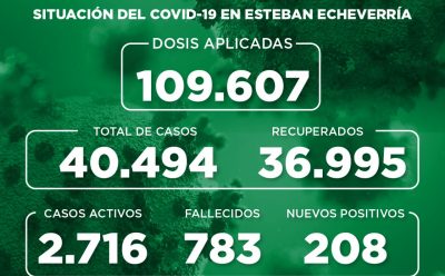 Informe N° 913 | SITUACIÓN DEL COVID-19 EN ESTEBAN ECHEVERRÍA