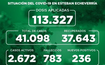 Informe N° 916 | SITUACIÓN DEL COVID-19 EN ESTEBAN ECHEVERRÍA