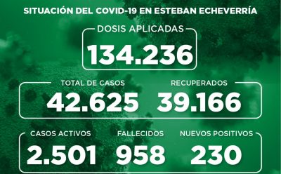 Informe N° 928 | SITUACIÓN DEL COVID-19 EN ESTEBAN ECHEVERRÍA