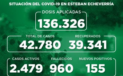 Informe N° 929 | SITUACIÓN DEL COVID-19 EN ESTEBAN ECHEVERRÍA