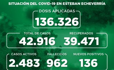 Informe N° 930 | SITUACIÓN DEL COVID-19 EN ESTEBAN ECHEVERRÍA