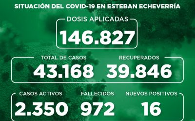 Informe N° 932 | SITUACIÓN DEL COVID-19 EN ESTEBAN ECHEVERRÍA