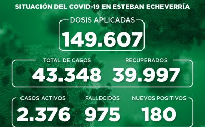 Informe N° 933 | SITUACIÓN DEL COVID-19 EN ESTEBAN ECHEVERRÍA