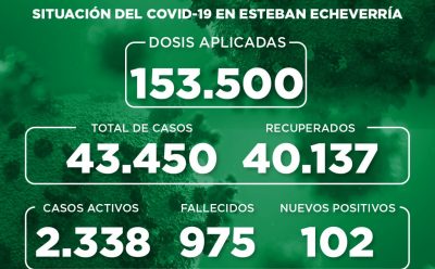 Informe N° 934 | SITUACIÓN DEL COVID-19 EN ESTEBAN ECHEVERRÍA