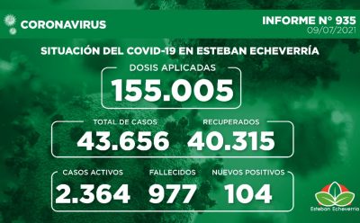 Informe N° 935 | SITUACIÓN DEL COVID-19 EN ESTEBAN ECHEVERRÍA