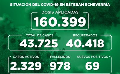 Informe N° 936 | SITUACIÓN DEL COVID-19 EN ESTEBAN ECHEVERRÍA