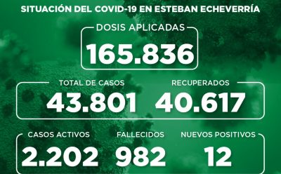 Informe N° 938 | SITUACIÓN DEL COVID-19 EN ESTEBAN ECHEVERRÍA