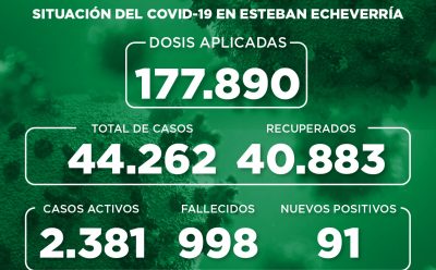 Informe N° 942 | SITUACIÓN DEL COVID-19 EN ESTEBAN ECHEVERRÍA
