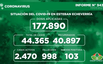 Informe N° 943 | SITUACIÓN DEL COVID-19 EN ESTEBAN ECHEVERRÍA
