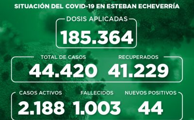 Informe N° 945 | SITUACIÓN DEL COVID-19 EN ESTEBAN ECHEVERRÍA