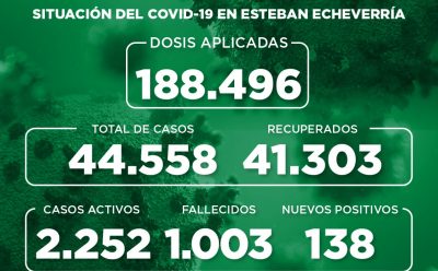 Informe N° 946 | SITUACIÓN DEL COVID-19 EN ESTEBAN ECHEVERRÍA