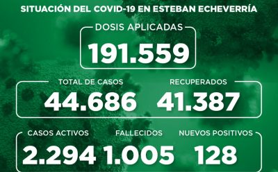 Informe N° 947 | SITUACIÓN DEL COVID-19 EN ESTEBAN ECHEVERRÍA