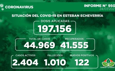 Informe N° 950 | SITUACIÓN DEL COVID-19 EN ESTEBAN ECHEVERRÍA