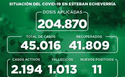 Informe N° 952 | SITUACIÓN DEL COVID-19 EN ESTEBAN ECHEVERRÍA