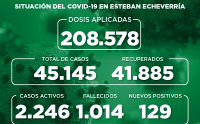 Informe N° 953 | SITUACIÓN DEL COVID-19 EN ESTEBAN ECHEVERRÍA