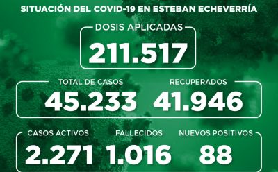 Informe N° 954 | SITUACIÓN DEL COVID-19 EN ESTEBAN ECHEVERRÍA
