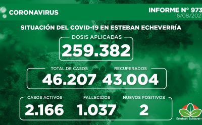 Informe N° 973 | SITUACIÓN DEL COVID-19 EN ESTEBAN ECHEVERRÍA