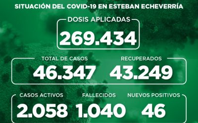 Informe N° 976 | SITUACIÓN DEL COVID-19 EN ESTEBAN ECHEVERRÍA